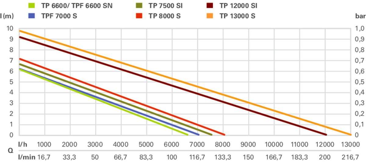 График зависимости производительности для модели Metabo TP 7500 SI