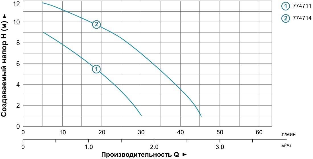График зависимости производительности Aquatica 120Вт Hmax 9м Qmax 30л/мин, 774711